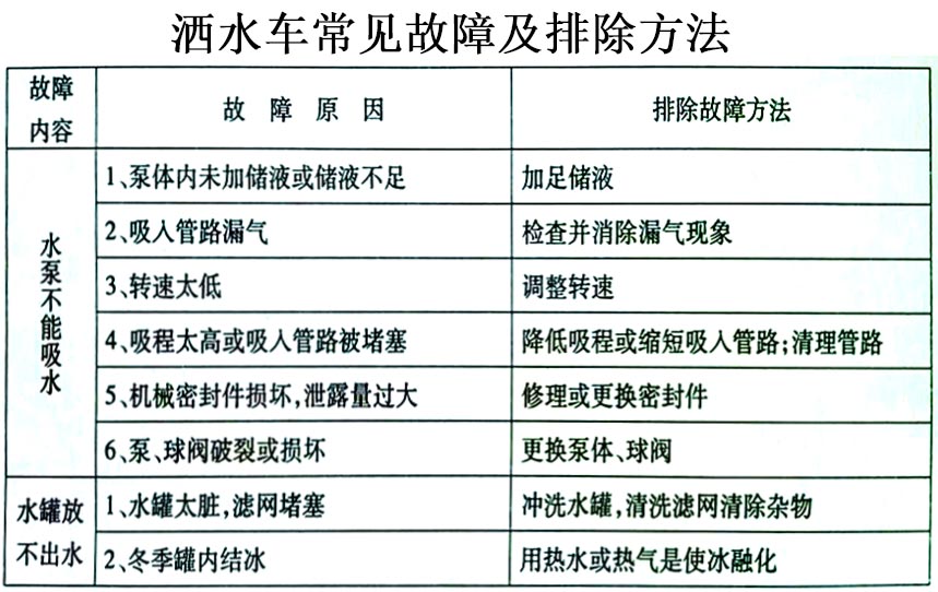 東風D1L新款 11方灑水車常見故障排除操作示意圖