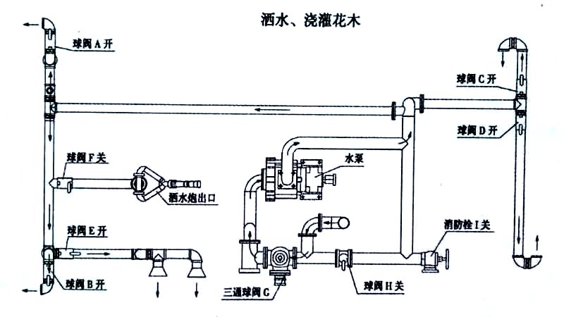 東風D1L新款 11方灑水車噴灑、澆灌操作示意圖